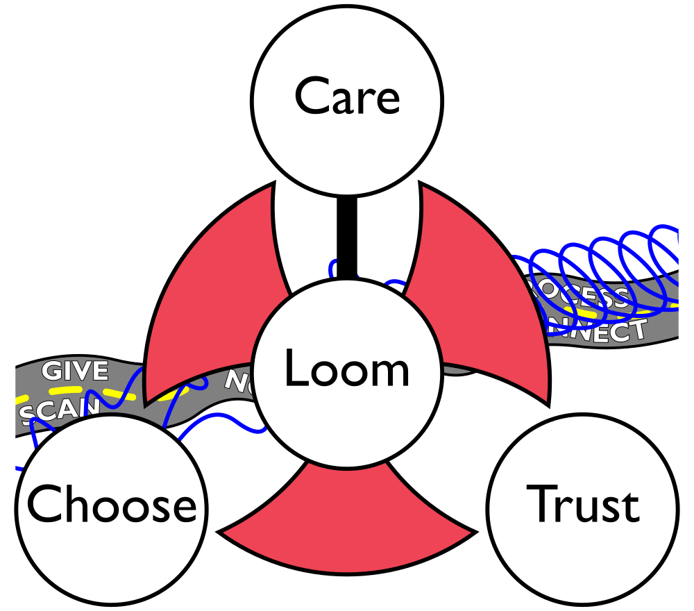A balance wheel with Loom at the pivot.
Care, Trust and Choose as spokes.
Behind it is a road with blue spiral scribbles.
